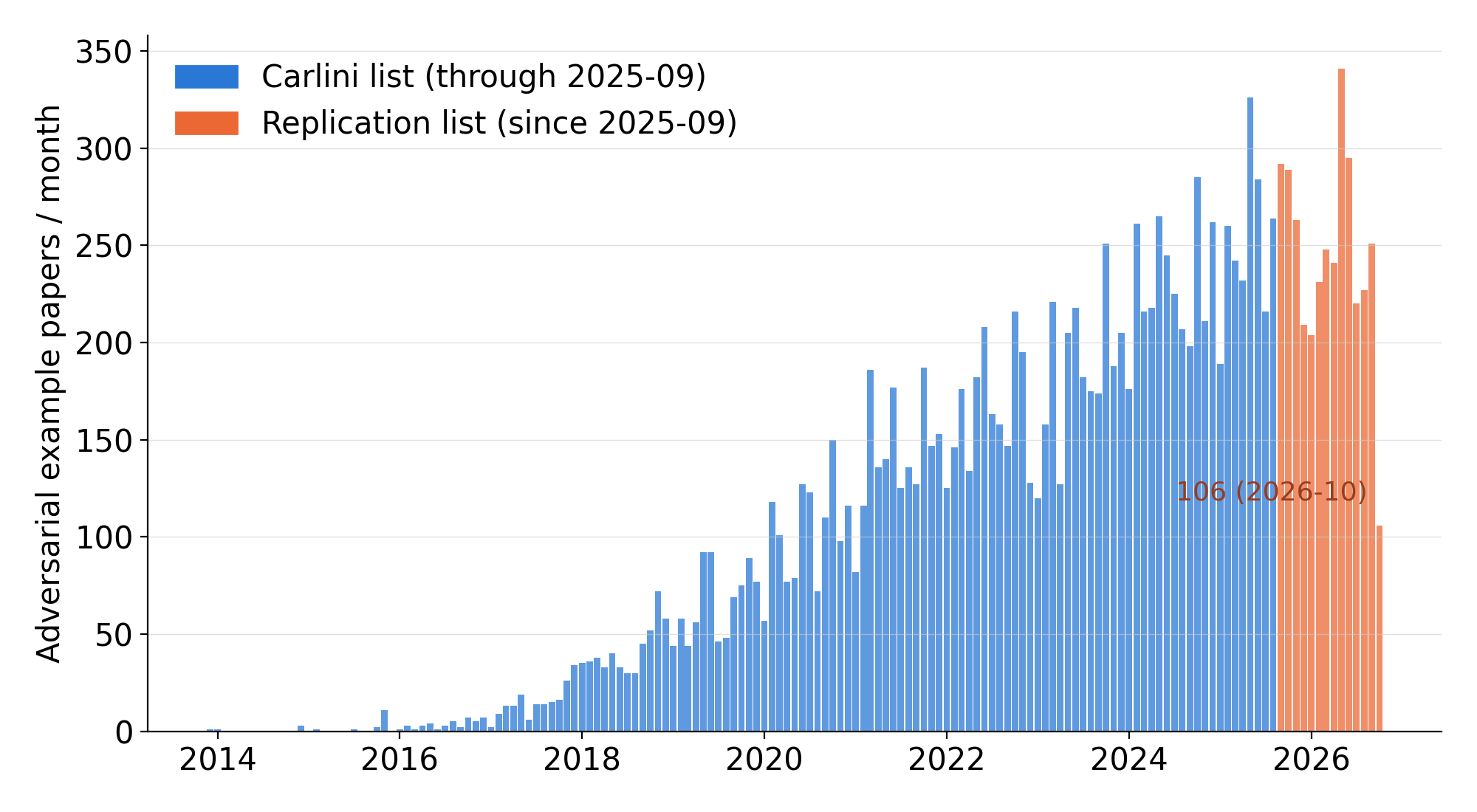 Adversarial example papers per month
