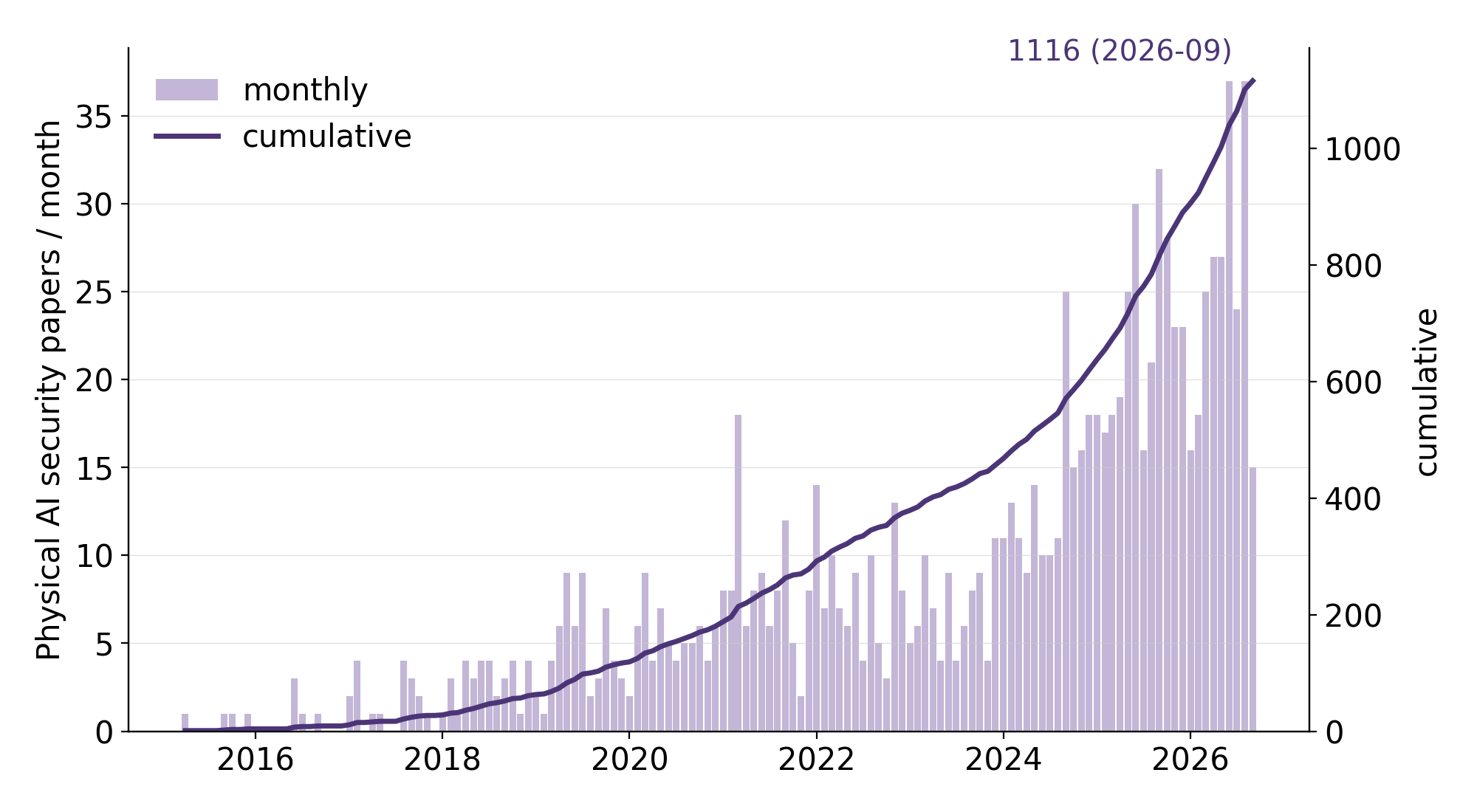 Physical AI security papers per month