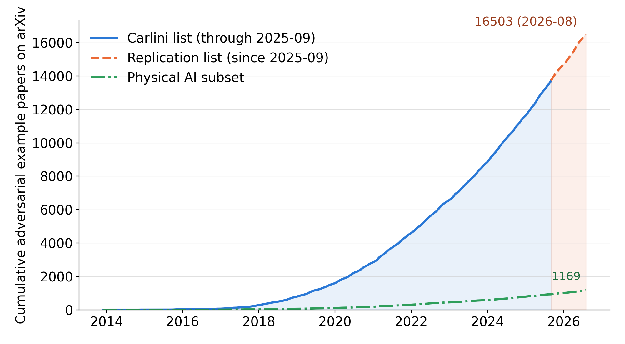 Cumulative number of adversarial example papers