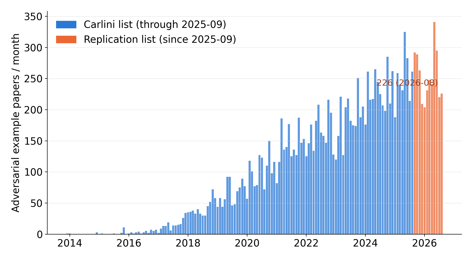 Adversarial example papers per month