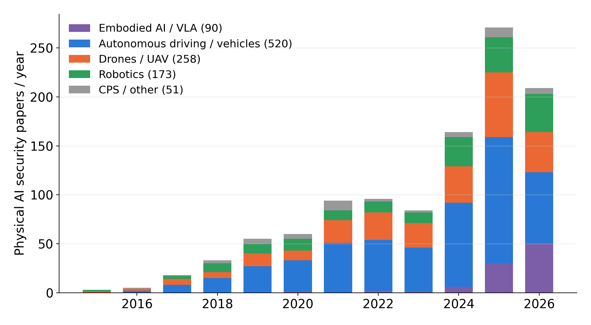 Physical AI security papers per year by target category